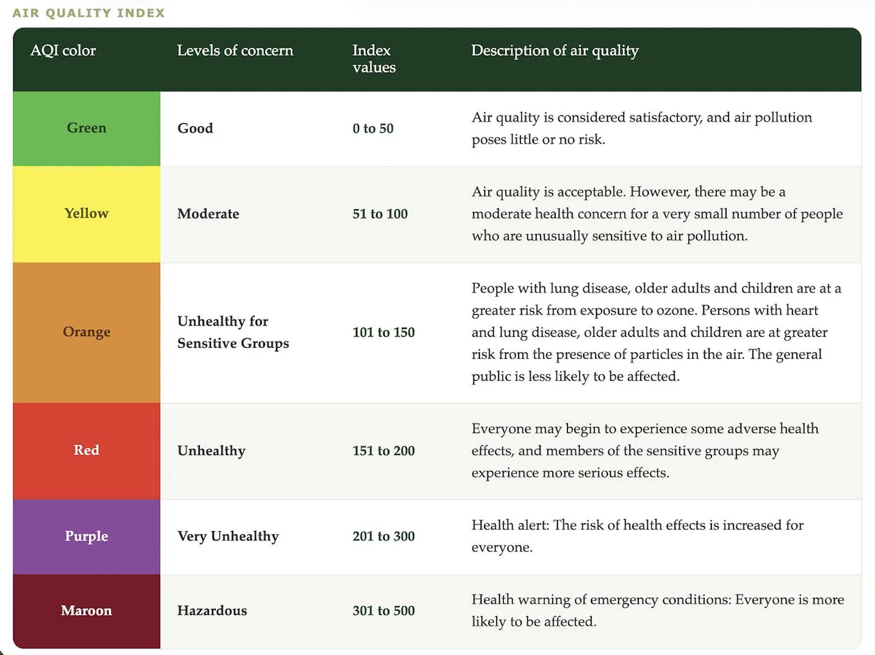 The EPA Air Quality Index scale, from green (good) to maroon (hazardous)