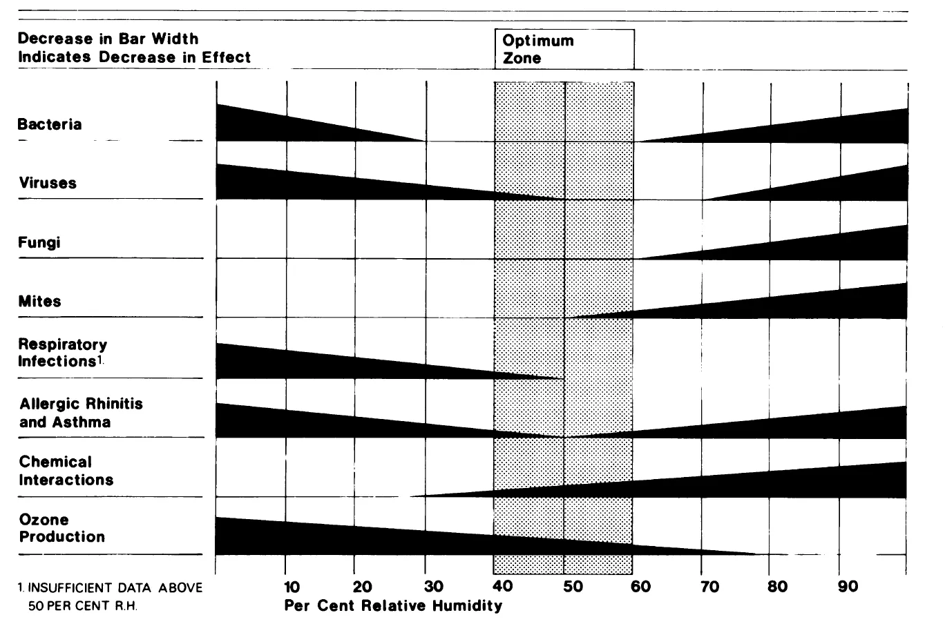 The Scofield-Sterling humidity chart showing optimal indoor humidity range