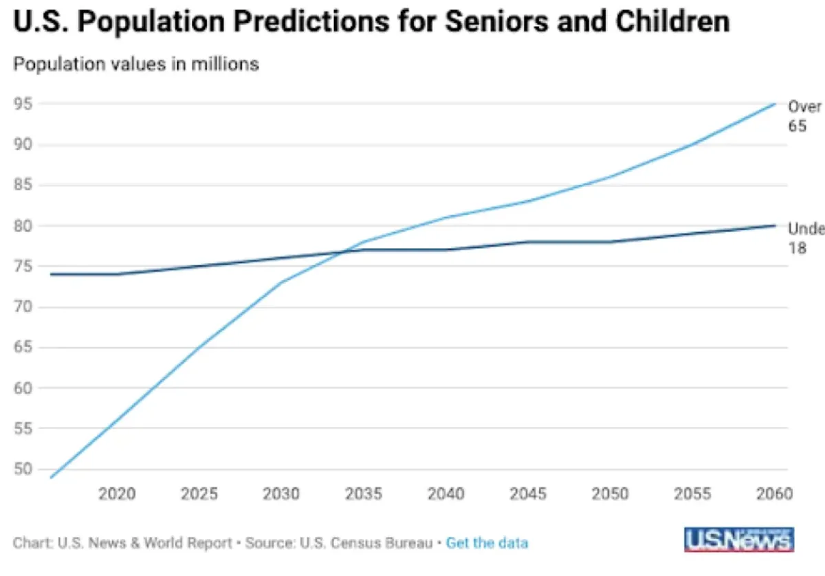 Chart of U.S. population predictions for seniors and children, with the over-65 population climbing past the under-18 population