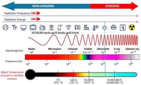 The electromagnetic spectrum, from non-ionizing radio waves to ionizing gamma rays