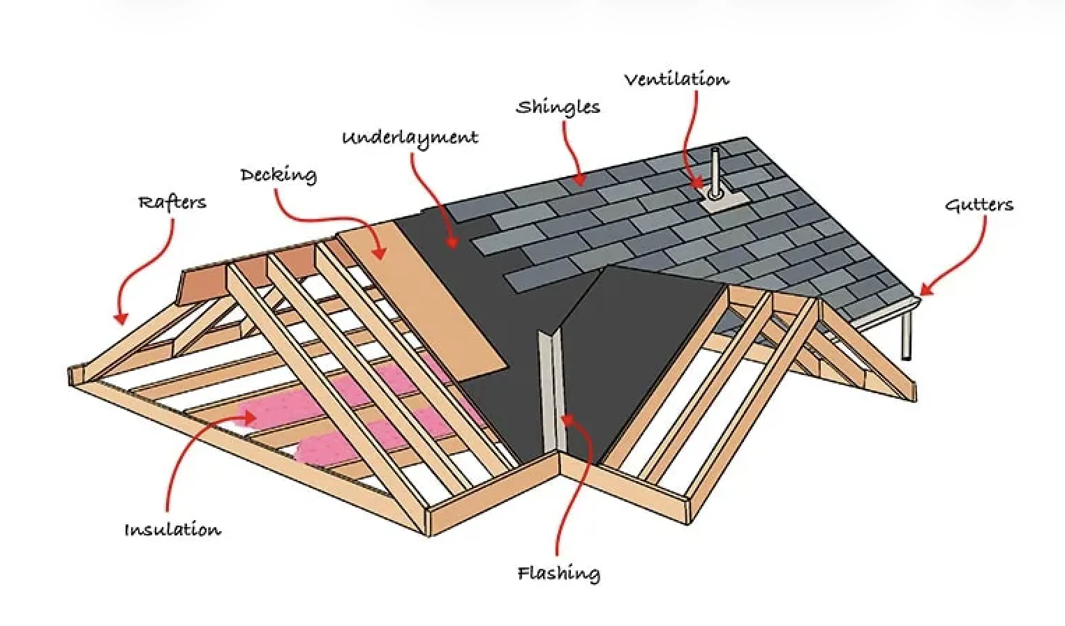 Cutaway diagram of a residential roof showing rafters, decking, underlayment, shingles, flashing, ventilation, and gutters