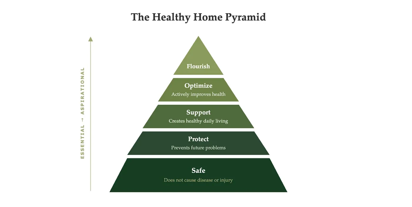 The Healthy Home Pyramid: Safe, Protect, Support, Optimize, Flourish
